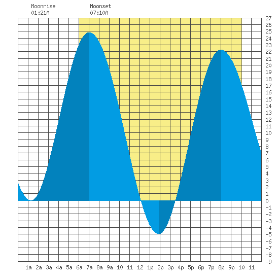 East Foreland tide chart for Thursday, April 29, 2021
