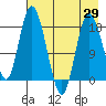 East Foreland tide chart for Thursday, April 29, 2021
