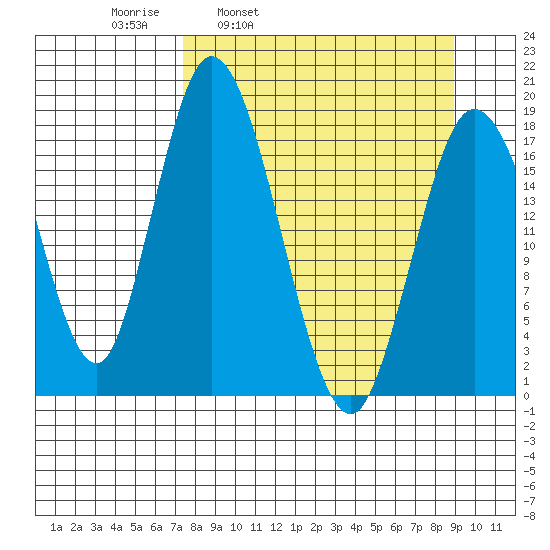 East Foreland tide chart for Friday, April 2, 2021