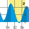 East Foreland tide chart for Friday, April 2, 2021