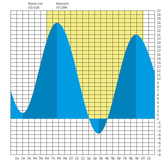 East Foreland tide chart for Friday, April 30, 2021