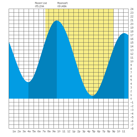 East Foreland tide chart for Saturday, April 3, 2021