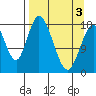East Foreland tide chart for Saturday, April 3, 2021