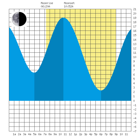 East Foreland tide chart for Sunday, April 4, 2021