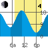 East Foreland tide chart for Sunday, April 4, 2021