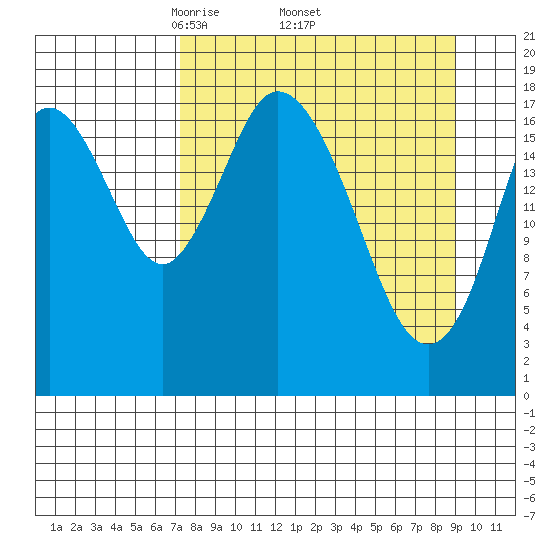 East Foreland tide chart for Monday, April 5, 2021