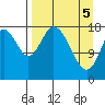 East Foreland tide chart for Monday, April 5, 2021