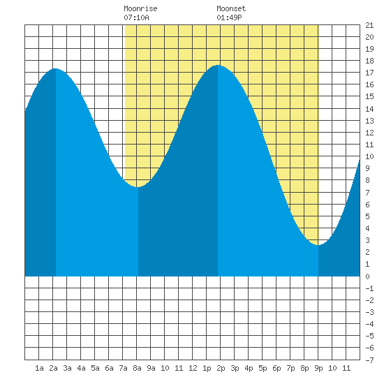 East Foreland tide chart for Tuesday, April 6, 2021