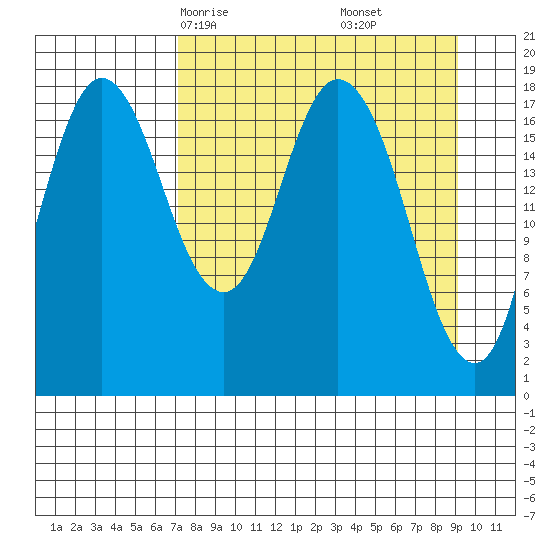East Foreland tide chart for Wednesday, April 7, 2021