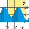 East Foreland tide chart for Wednesday, April 7, 2021