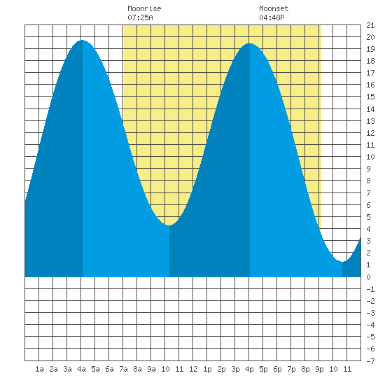 East Foreland tide chart for Thursday, April 8, 2021