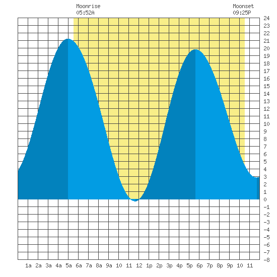 East Foreland tide chart for Monday, May 10, 2021