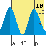 East Foreland tide chart for Monday, May 10, 2021