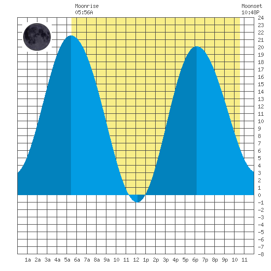 East Foreland tide chart for Tuesday, May 11, 2021