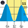 East Foreland tide chart for Tuesday, May 11, 2021