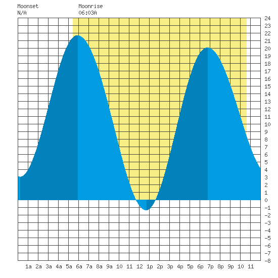 East Foreland tide chart for Wednesday, May 12, 2021