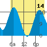 East Foreland tide chart for Friday, May 14, 2021