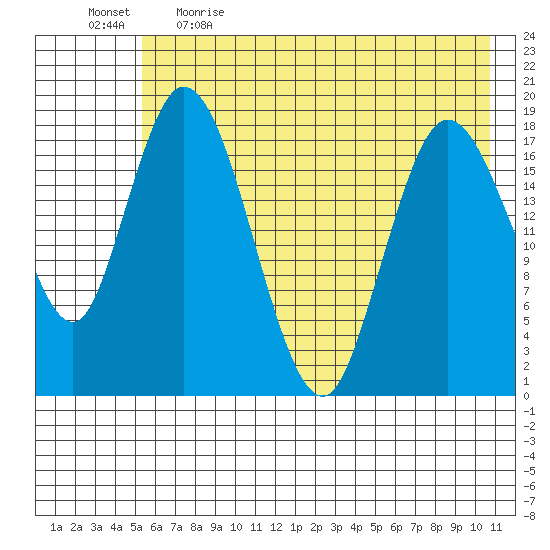 East Foreland tide chart for Saturday, May 15, 2021