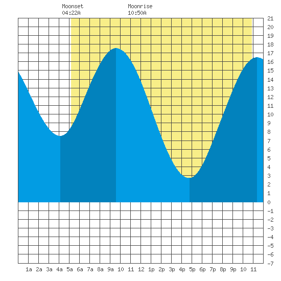 East Foreland tide chart for Tuesday, May 18, 2021