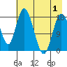 East Foreland tide chart for Saturday, May 1, 2021