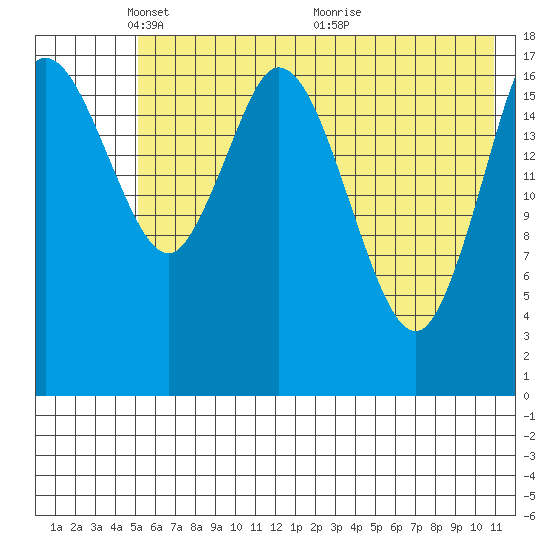 East Foreland tide chart for Thursday, May 20, 2021