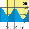 East Foreland tide chart for Thursday, May 20, 2021