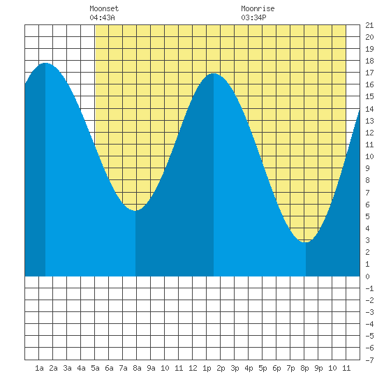 East Foreland tide chart for Friday, May 21, 2021
