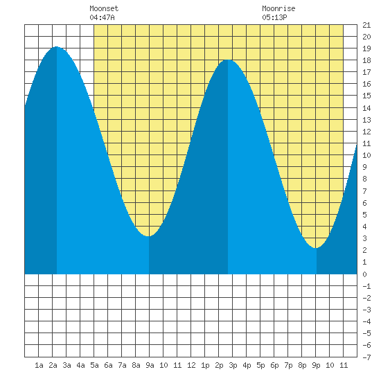 East Foreland tide chart for Saturday, May 22, 2021