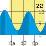 East Foreland tide chart for Saturday, May 22, 2021