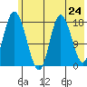 East Foreland tide chart for Monday, May 24, 2021
