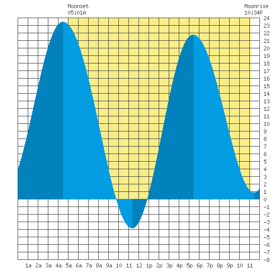East Foreland tide chart for Tuesday, May 25, 2021