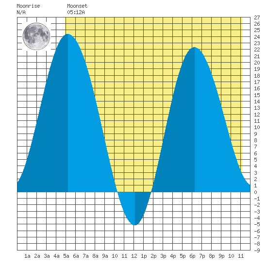 East Foreland tide chart for Wednesday, May 26, 2021