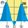 East Foreland tide chart for Wednesday, May 26, 2021