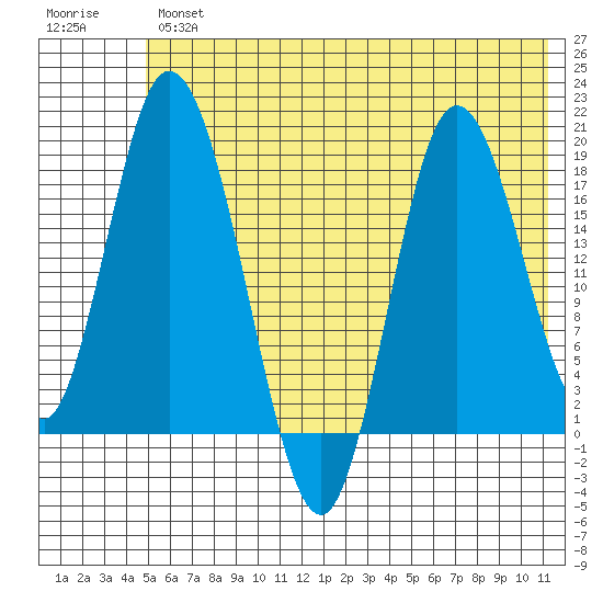 East Foreland tide chart for Thursday, May 27, 2021