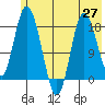 East Foreland tide chart for Thursday, May 27, 2021