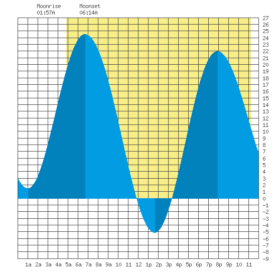 East Foreland tide chart for Friday, May 28, 2021