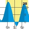 East Foreland tide chart for Friday, May 28, 2021