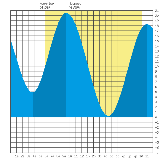 East Foreland tide chart for Sunday, May 2, 2021