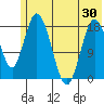 East Foreland tide chart for Sunday, May 30, 2021