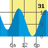 East Foreland tide chart for Monday, May 31, 2021