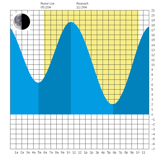 East Foreland tide chart for Monday, May 3, 2021