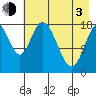 East Foreland tide chart for Monday, May 3, 2021