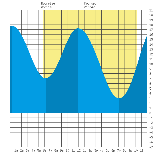 East Foreland tide chart for Tuesday, May 4, 2021