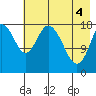 East Foreland tide chart for Tuesday, May 4, 2021