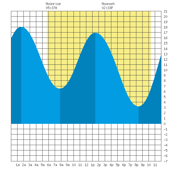 East Foreland tide chart for Wednesday, May 5, 2021