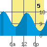 East Foreland tide chart for Wednesday, May 5, 2021