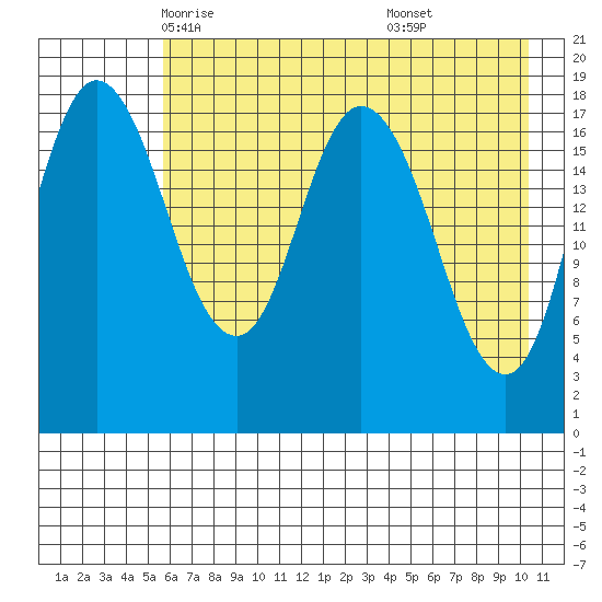 East Foreland tide chart for Thursday, May 6, 2021