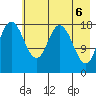 East Foreland tide chart for Thursday, May 6, 2021