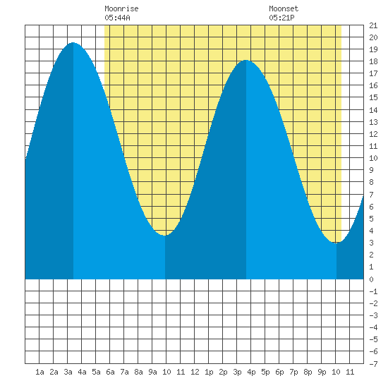 East Foreland tide chart for Friday, May 7, 2021