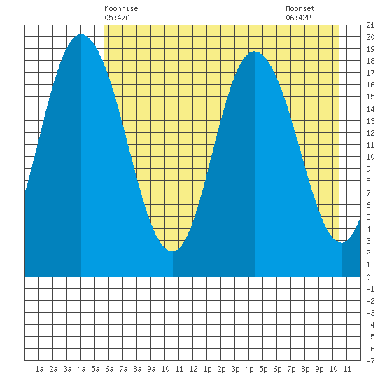 East Foreland tide chart for Saturday, May 8, 2021